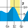 Pete Dahl Slough tide chart for Thursday, February 2, 2023