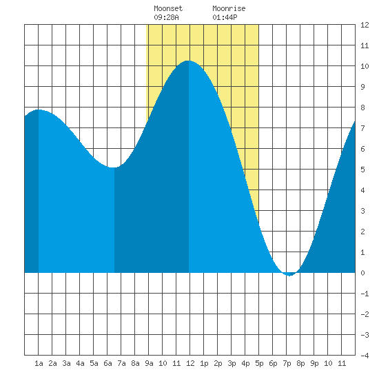 Pete Dahl Slough tide chart for Friday, February 3, 2023
