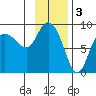 Pete Dahl Slough tide chart for Friday, February 3, 2023