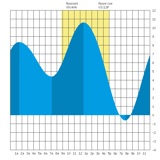 Pete Dahl Slough tide chart for Saturday, February 4, 2023