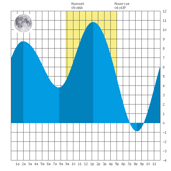 Pete Dahl Slough tide chart for Sunday, February 5, 2023