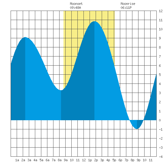 Pete Dahl Slough tide chart for Monday, February 6, 2023