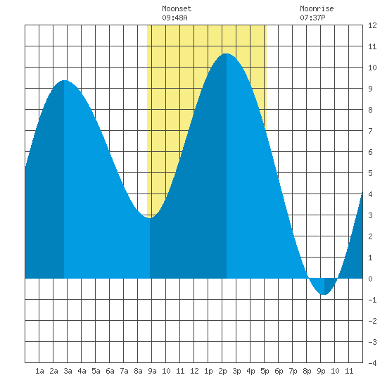 Pete Dahl Slough tide chart for Tuesday, February 7, 2023
