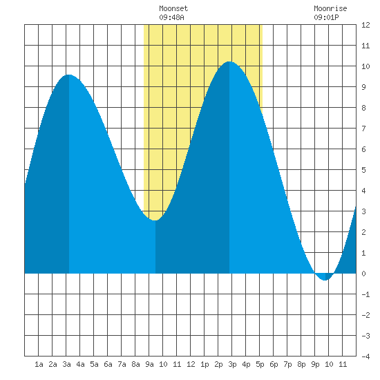 Pete Dahl Slough tide chart for Wednesday, February 8, 2023