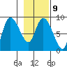 Pete Dahl Slough tide chart for Thursday, February 9, 2023