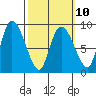 Pete Dahl Slough tide chart for Friday, March 10, 2023