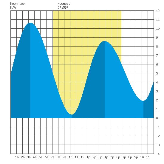 Pete Dahl Slough tide chart for Saturday, March 11, 2023