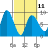Pete Dahl Slough tide chart for Saturday, March 11, 2023