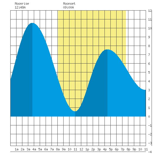 Pete Dahl Slough tide chart for Sunday, March 12, 2023