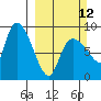 Pete Dahl Slough tide chart for Sunday, March 12, 2023