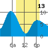 Pete Dahl Slough tide chart for Monday, March 13, 2023