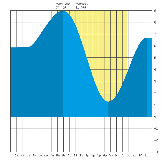 Pete Dahl Slough tide chart for Thursday, March 16, 2023