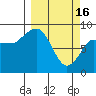 Pete Dahl Slough tide chart for Thursday, March 16, 2023