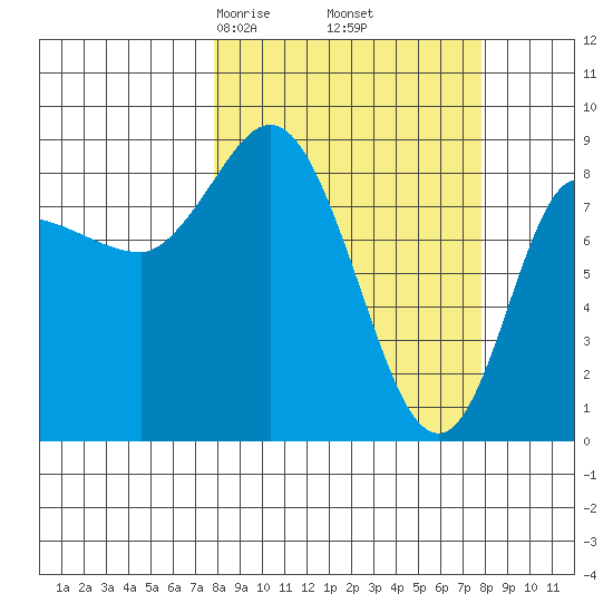 Pete Dahl Slough tide chart for Friday, March 17, 2023