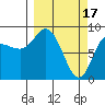 Pete Dahl Slough tide chart for Friday, March 17, 2023