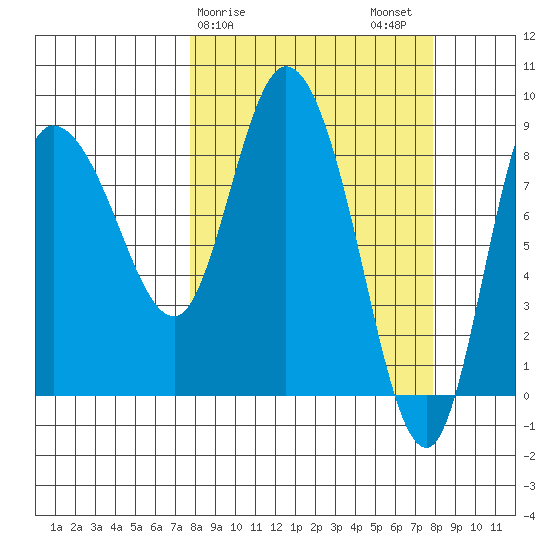 Pete Dahl Slough tide chart for Sunday, March 19, 2023