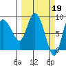 Pete Dahl Slough tide chart for Sunday, March 19, 2023