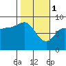 Pete Dahl Slough tide chart for Wednesday, March 1, 2023