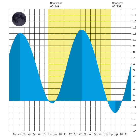 Pete Dahl Slough tide chart for Tuesday, March 21, 2023