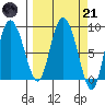 Pete Dahl Slough tide chart for Tuesday, March 21, 2023