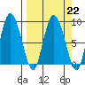 Pete Dahl Slough tide chart for Wednesday, March 22, 2023