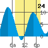Pete Dahl Slough tide chart for Friday, March 24, 2023