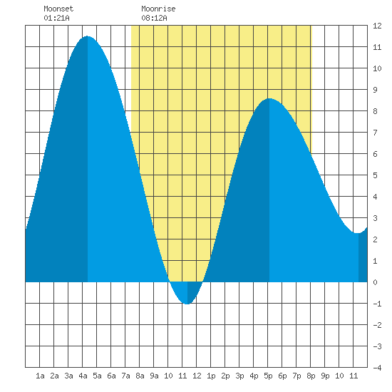 Pete Dahl Slough tide chart for Saturday, March 25, 2023