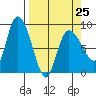 Pete Dahl Slough tide chart for Saturday, March 25, 2023