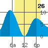 Pete Dahl Slough tide chart for Sunday, March 26, 2023