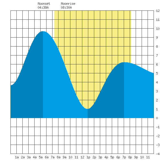 Pete Dahl Slough tide chart for Monday, March 27, 2023