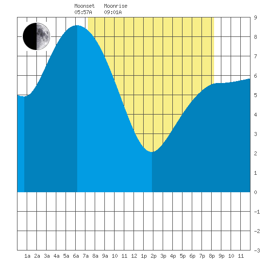 Pete Dahl Slough tide chart for Tuesday, March 28, 2023