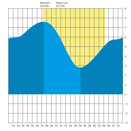 Pete Dahl Slough tide chart for Wednesday, March 29, 2023
