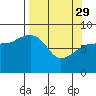 Pete Dahl Slough tide chart for Wednesday, March 29, 2023