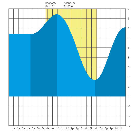 Pete Dahl Slough tide chart for Thursday, March 2, 2023