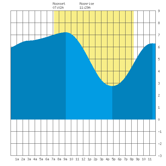 Pete Dahl Slough tide chart for Thursday, March 30, 2023