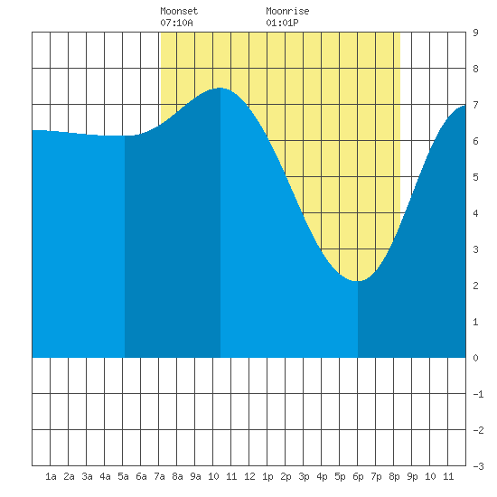 Pete Dahl Slough tide chart for Friday, March 31, 2023
