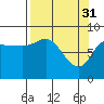 Pete Dahl Slough tide chart for Friday, March 31, 2023