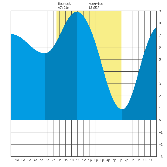 Pete Dahl Slough tide chart for Friday, March 3, 2023