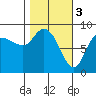 Pete Dahl Slough tide chart for Friday, March 3, 2023