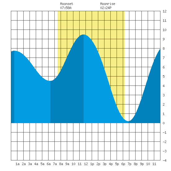 Pete Dahl Slough tide chart for Saturday, March 4, 2023