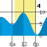 Pete Dahl Slough tide chart for Saturday, March 4, 2023