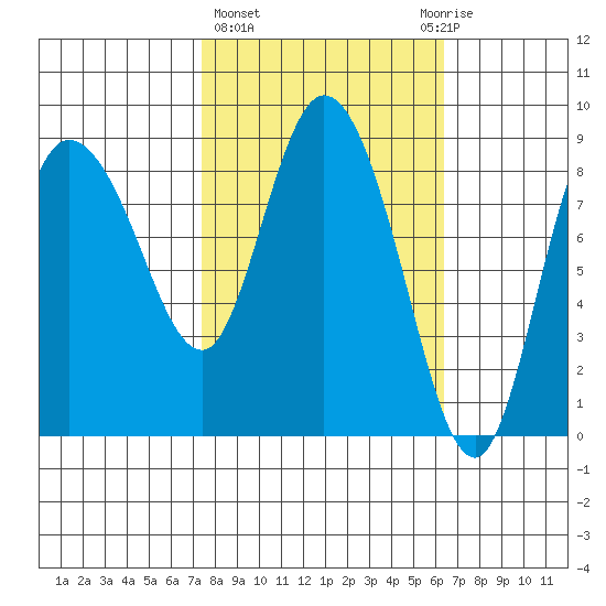 Pete Dahl Slough tide chart for Monday, March 6, 2023