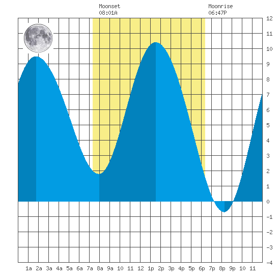 Pete Dahl Slough tide chart for Tuesday, March 7, 2023