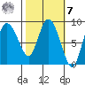 Pete Dahl Slough tide chart for Tuesday, March 7, 2023
