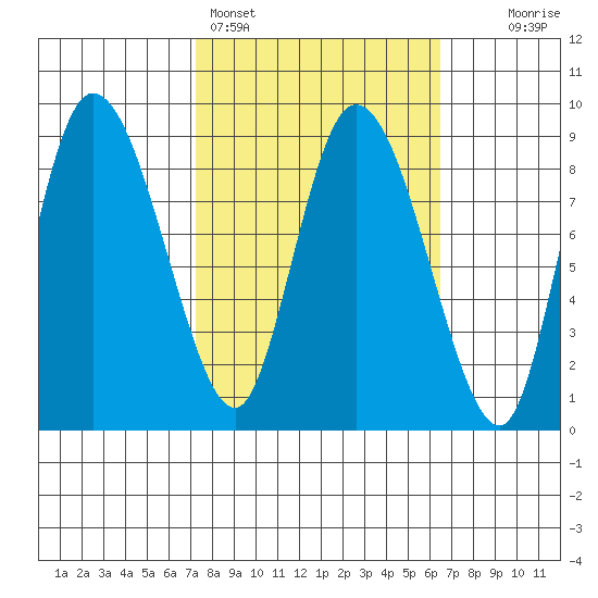 Pete Dahl Slough tide chart for Thursday, March 9, 2023
