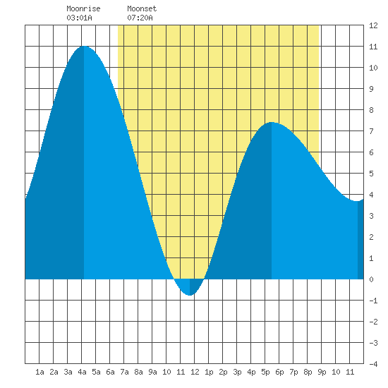 Pete Dahl Slough tide chart for Monday, April 10, 2023