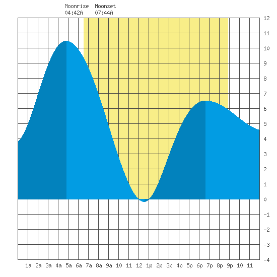 Pete Dahl Slough tide chart for Tuesday, April 11, 2023