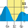 Pete Dahl Slough tide chart for Tuesday, April 11, 2023