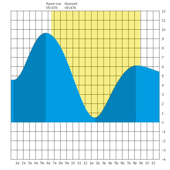 Pete Dahl Slough tide chart for Wednesday, April 12, 2023