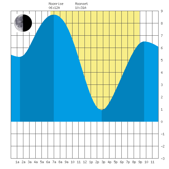 Pete Dahl Slough tide chart for Thursday, April 13, 2023